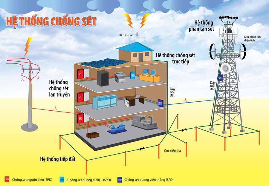 Thiết bị chống sét công trình nhà Vinh Nghệ An
